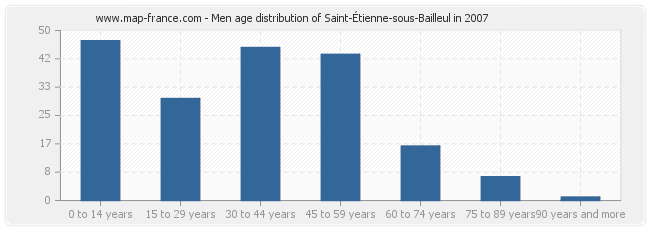 Men age distribution of Saint-Étienne-sous-Bailleul in 2007