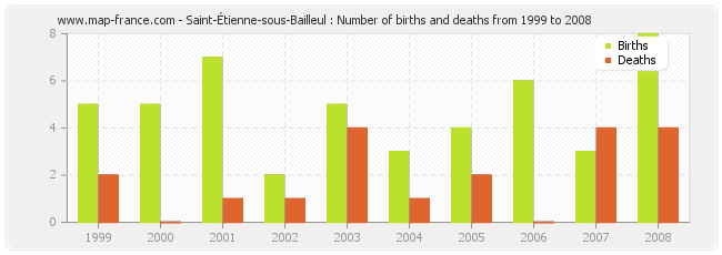 Saint-Étienne-sous-Bailleul : Number of births and deaths from 1999 to 2008