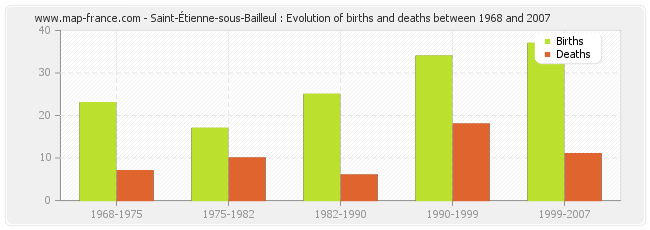 Saint-Étienne-sous-Bailleul : Evolution of births and deaths between 1968 and 2007