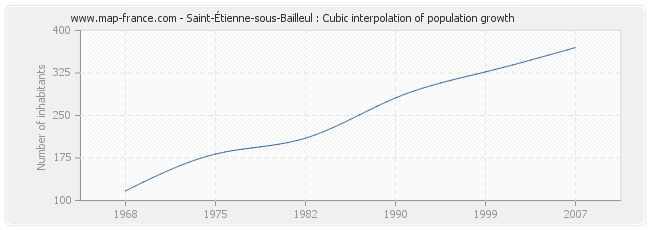 Saint-Étienne-sous-Bailleul : Cubic interpolation of population growth