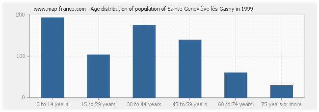 Age distribution of population of Sainte-Geneviève-lès-Gasny in 1999