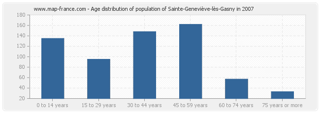 Age distribution of population of Sainte-Geneviève-lès-Gasny in 2007