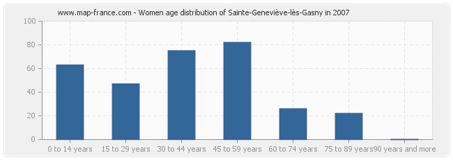 Women age distribution of Sainte-Geneviève-lès-Gasny in 2007