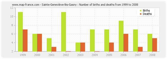 Sainte-Geneviève-lès-Gasny : Number of births and deaths from 1999 to 2008