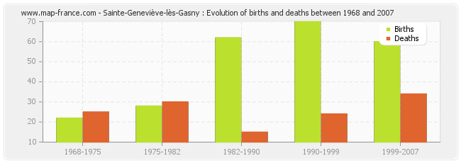 Sainte-Geneviève-lès-Gasny : Evolution of births and deaths between 1968 and 2007
