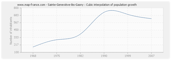 Sainte-Geneviève-lès-Gasny : Cubic interpolation of population growth