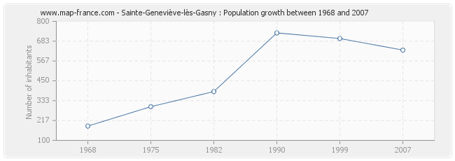 Population Sainte-Geneviève-lès-Gasny