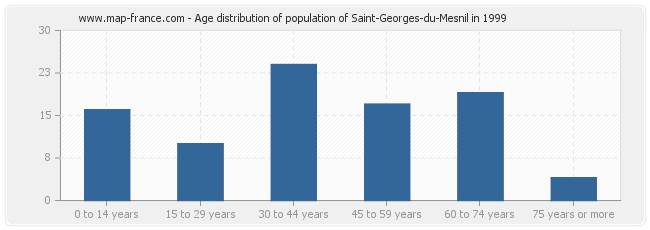 Age distribution of population of Saint-Georges-du-Mesnil in 1999