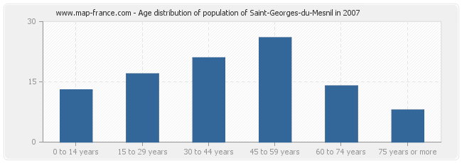 Age distribution of population of Saint-Georges-du-Mesnil in 2007