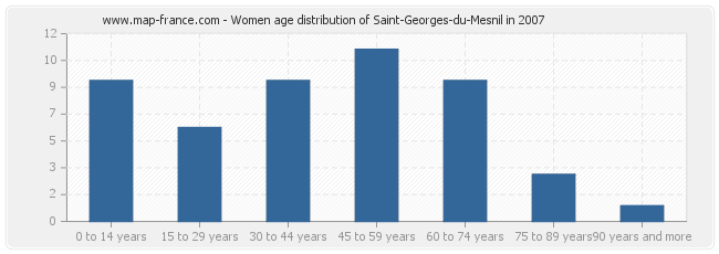 Women age distribution of Saint-Georges-du-Mesnil in 2007