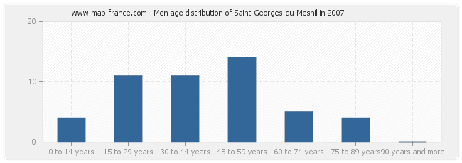 Men age distribution of Saint-Georges-du-Mesnil in 2007