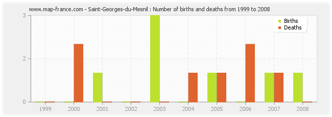 Saint-Georges-du-Mesnil : Number of births and deaths from 1999 to 2008
