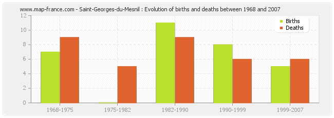 Saint-Georges-du-Mesnil : Evolution of births and deaths between 1968 and 2007