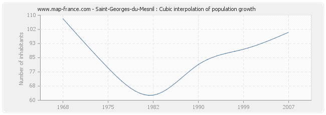 Saint-Georges-du-Mesnil : Cubic interpolation of population growth