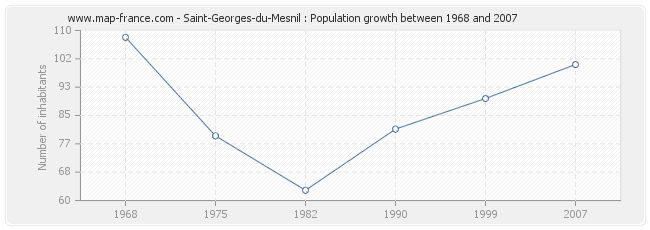 Population Saint-Georges-du-Mesnil