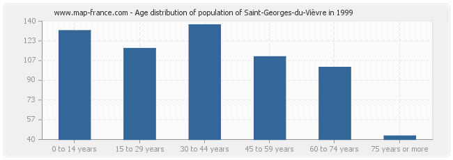 Age distribution of population of Saint-Georges-du-Vièvre in 1999