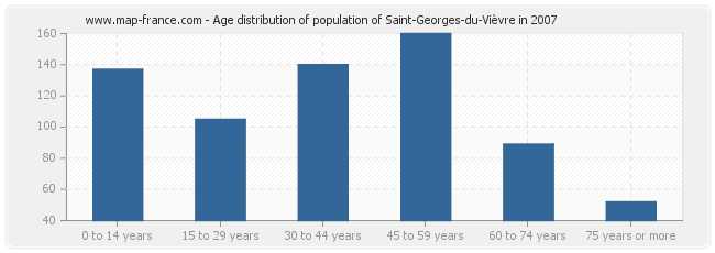 Age distribution of population of Saint-Georges-du-Vièvre in 2007