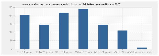 Women age distribution of Saint-Georges-du-Vièvre in 2007