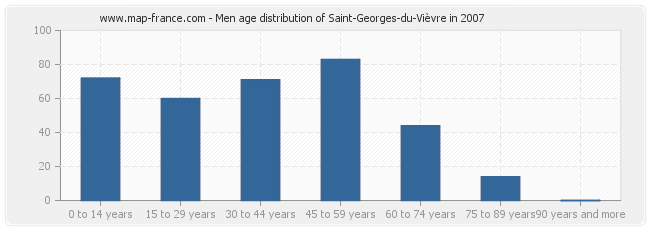 Men age distribution of Saint-Georges-du-Vièvre in 2007