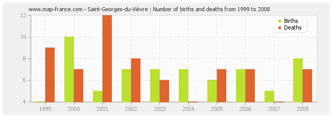 Saint-Georges-du-Vièvre : Number of births and deaths from 1999 to 2008