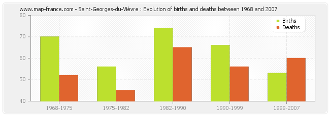 Saint-Georges-du-Vièvre : Evolution of births and deaths between 1968 and 2007