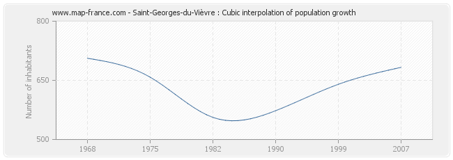 Saint-Georges-du-Vièvre : Cubic interpolation of population growth