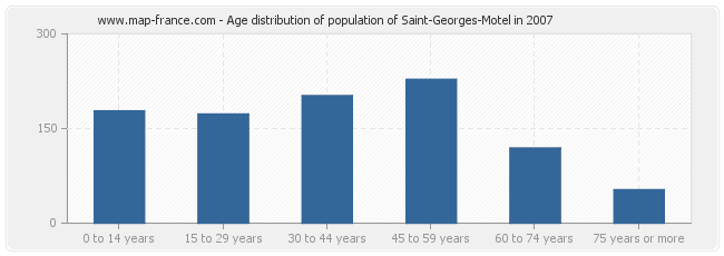 Age distribution of population of Saint-Georges-Motel in 2007