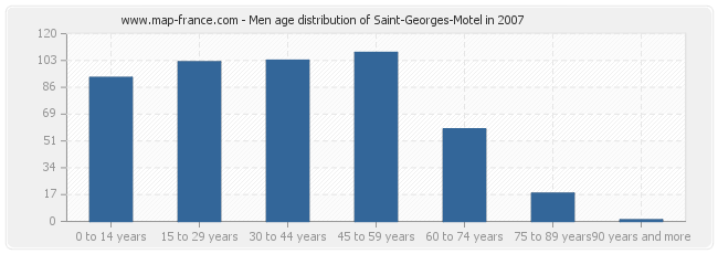 Men age distribution of Saint-Georges-Motel in 2007