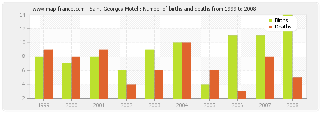 Saint-Georges-Motel : Number of births and deaths from 1999 to 2008