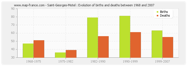 Saint-Georges-Motel : Evolution of births and deaths between 1968 and 2007