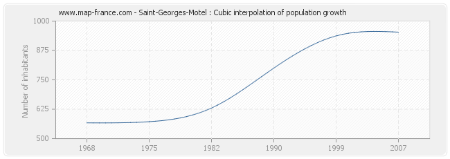 Saint-Georges-Motel : Cubic interpolation of population growth