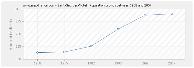 Population Saint-Georges-Motel