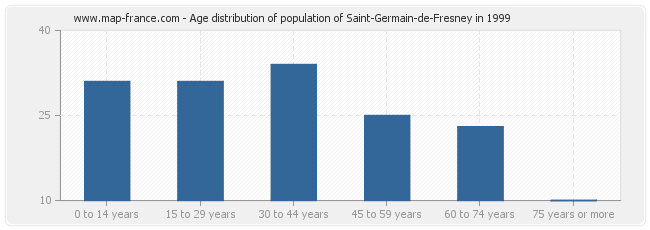 Age distribution of population of Saint-Germain-de-Fresney in 1999