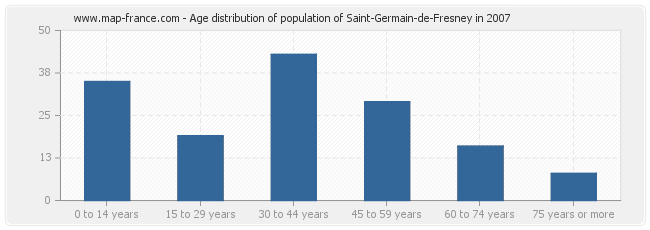 Age distribution of population of Saint-Germain-de-Fresney in 2007