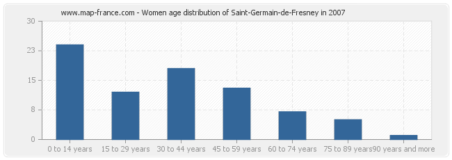 Women age distribution of Saint-Germain-de-Fresney in 2007