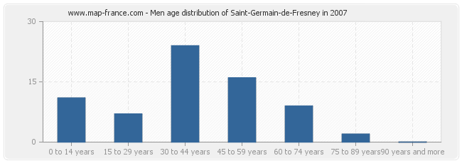 Men age distribution of Saint-Germain-de-Fresney in 2007