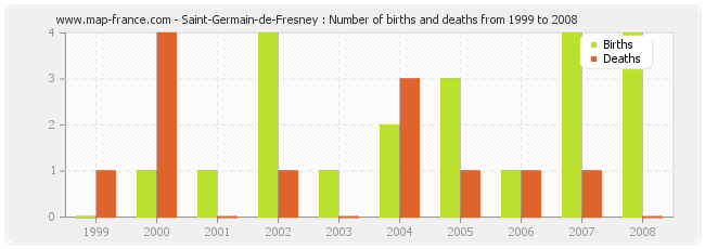 Saint-Germain-de-Fresney : Number of births and deaths from 1999 to 2008