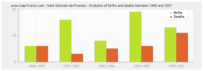 Saint-Germain-de-Fresney : Evolution of births and deaths between 1968 and 2007