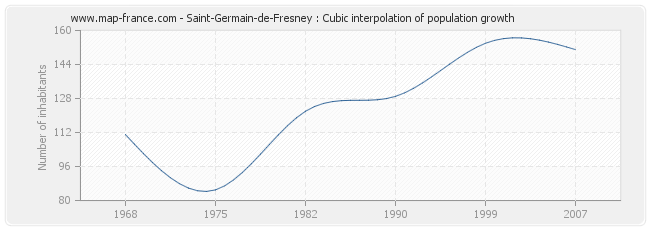 Saint-Germain-de-Fresney : Cubic interpolation of population growth