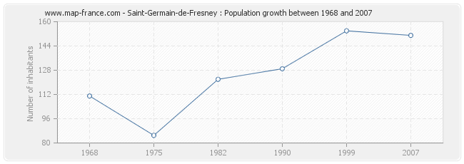 Population Saint-Germain-de-Fresney