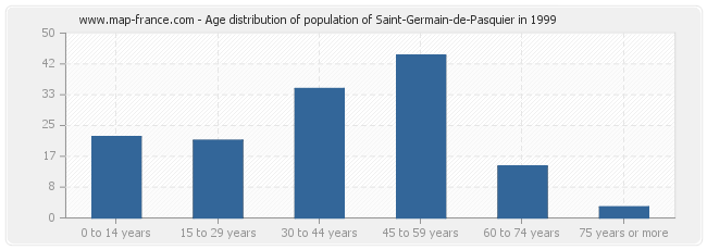 Age distribution of population of Saint-Germain-de-Pasquier in 1999
