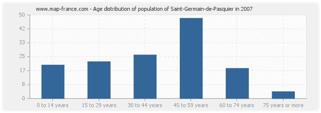 Age distribution of population of Saint-Germain-de-Pasquier in 2007