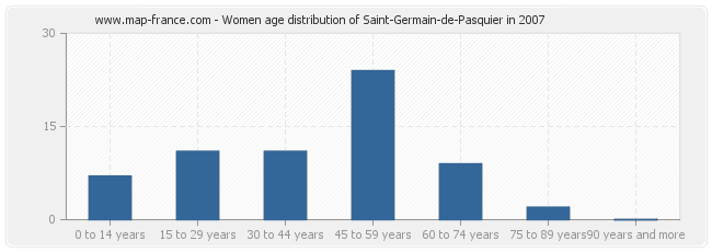 Women age distribution of Saint-Germain-de-Pasquier in 2007