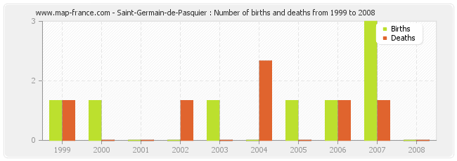Saint-Germain-de-Pasquier : Number of births and deaths from 1999 to 2008