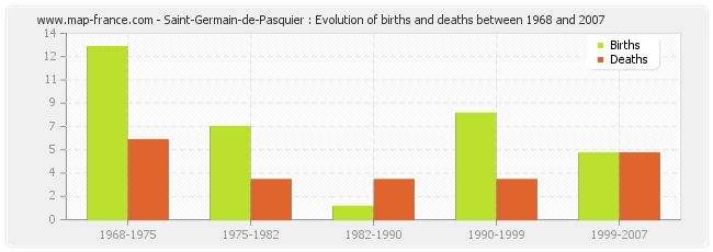Saint-Germain-de-Pasquier : Evolution of births and deaths between 1968 and 2007