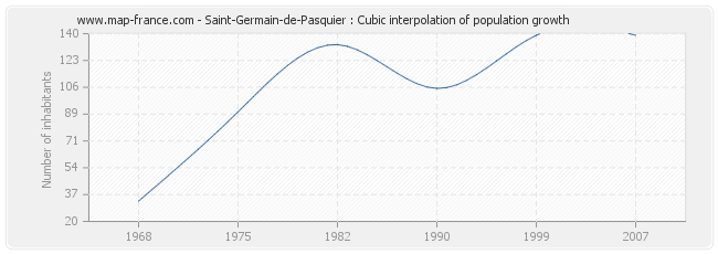 Saint-Germain-de-Pasquier : Cubic interpolation of population growth