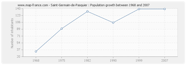 Population Saint-Germain-de-Pasquier