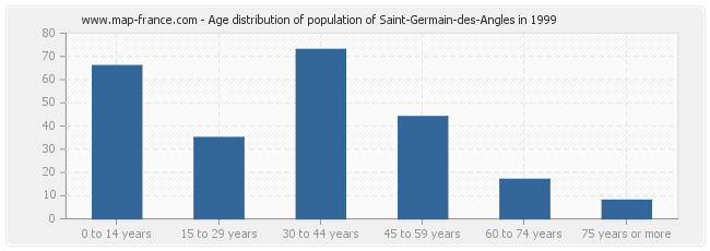 Age distribution of population of Saint-Germain-des-Angles in 1999