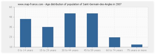 Age distribution of population of Saint-Germain-des-Angles in 2007