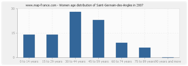 Women age distribution of Saint-Germain-des-Angles in 2007